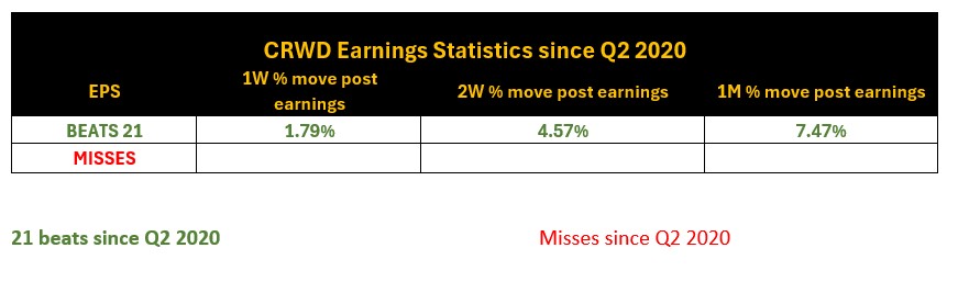 CRWD Earnings Statistics