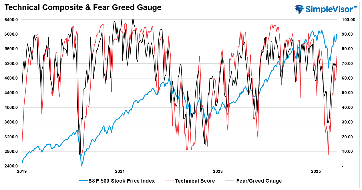 Technical Composite and Fear Greed Gauge