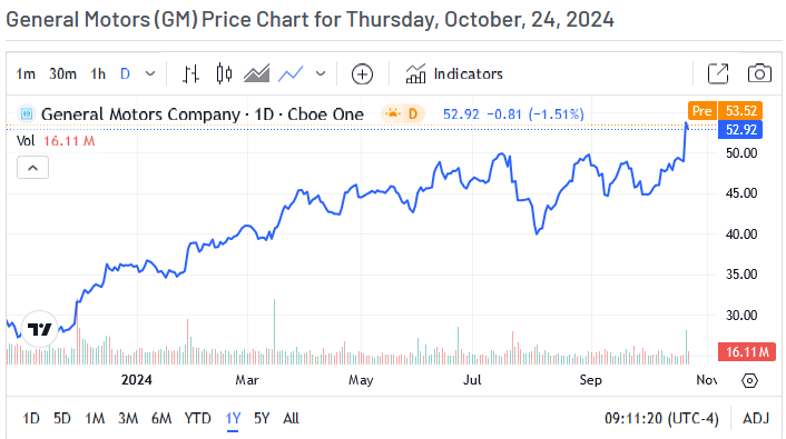 GM Price Chart