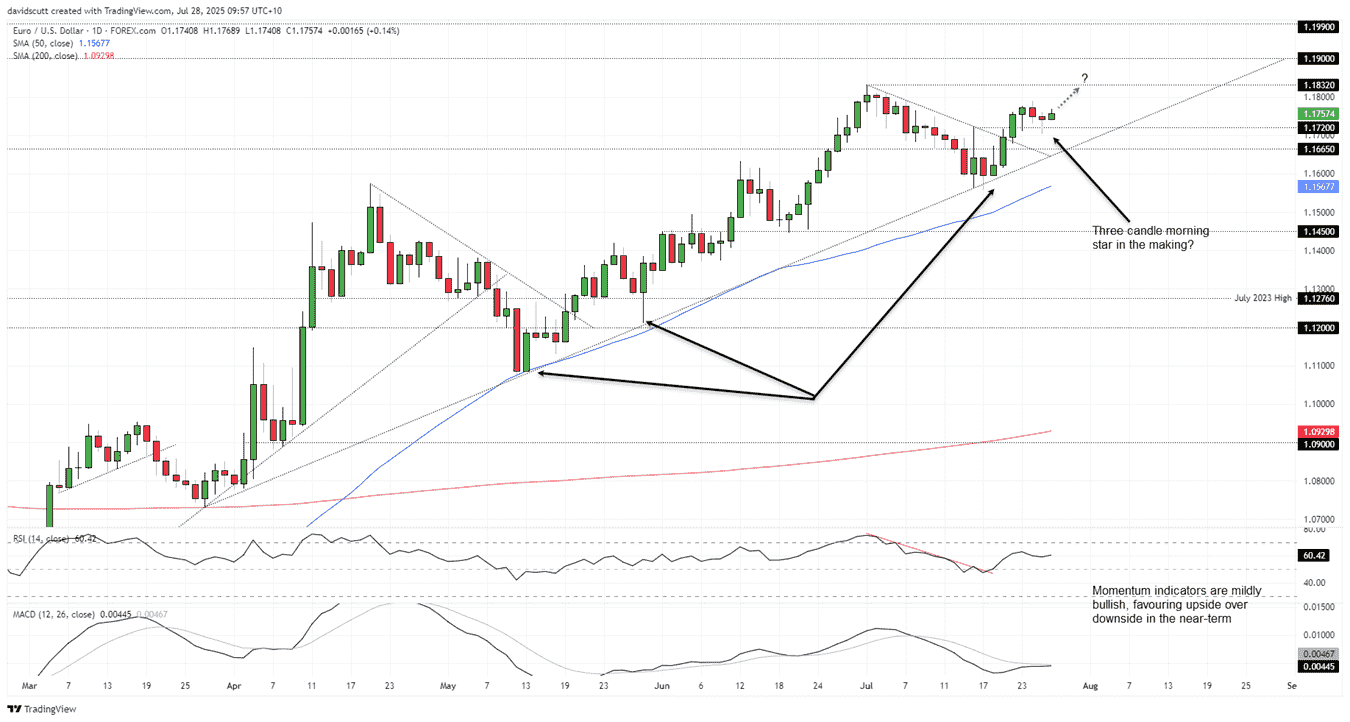 EUR/USD-Daily Chart EUR/USD-Daily Chart