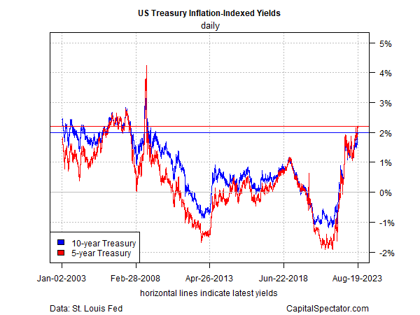 US Treasury Inflation - Indexed Yields Daily Chart