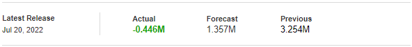 US Crude Oil Inventories