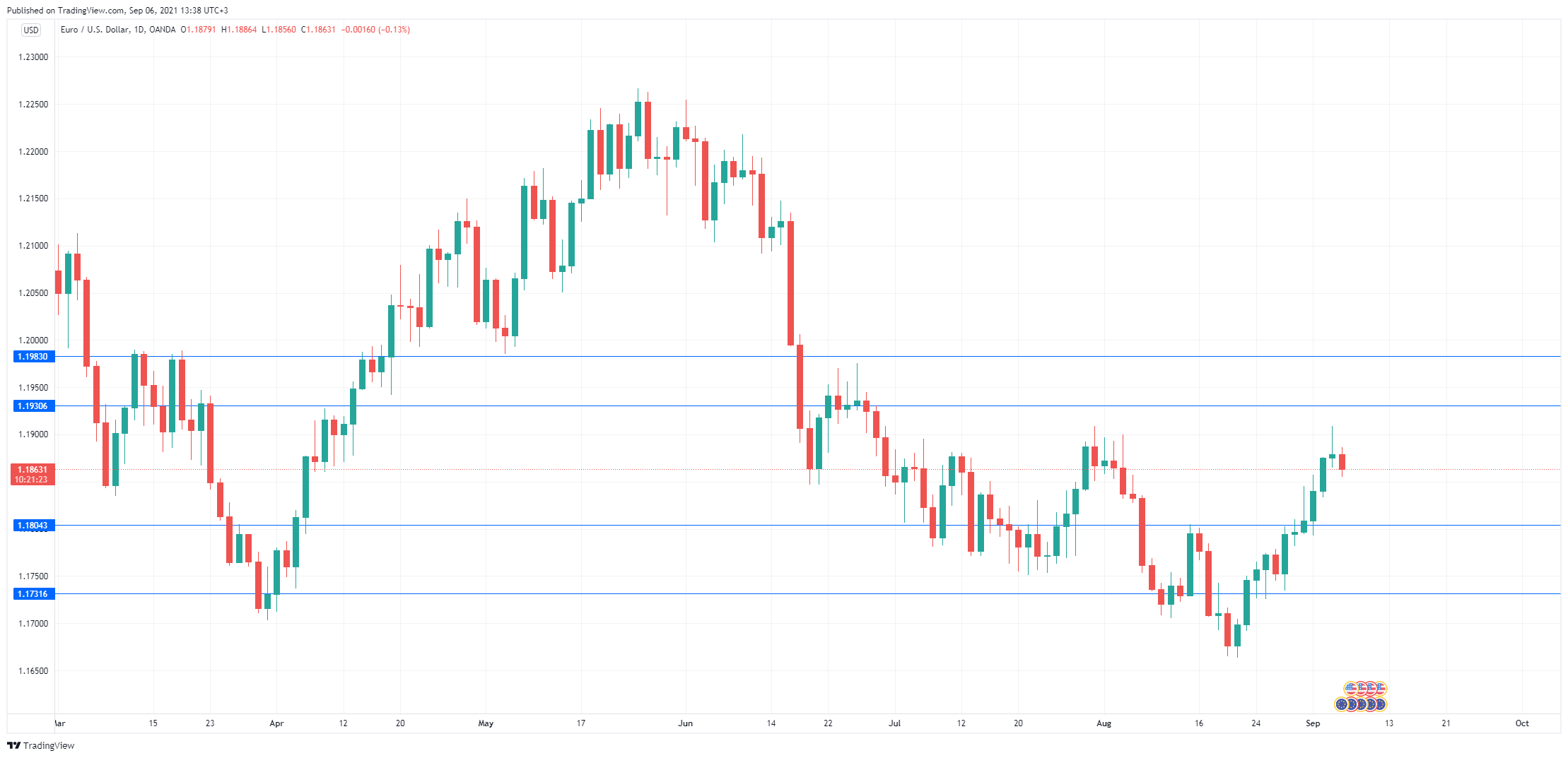 EUR/USD Daily Chart