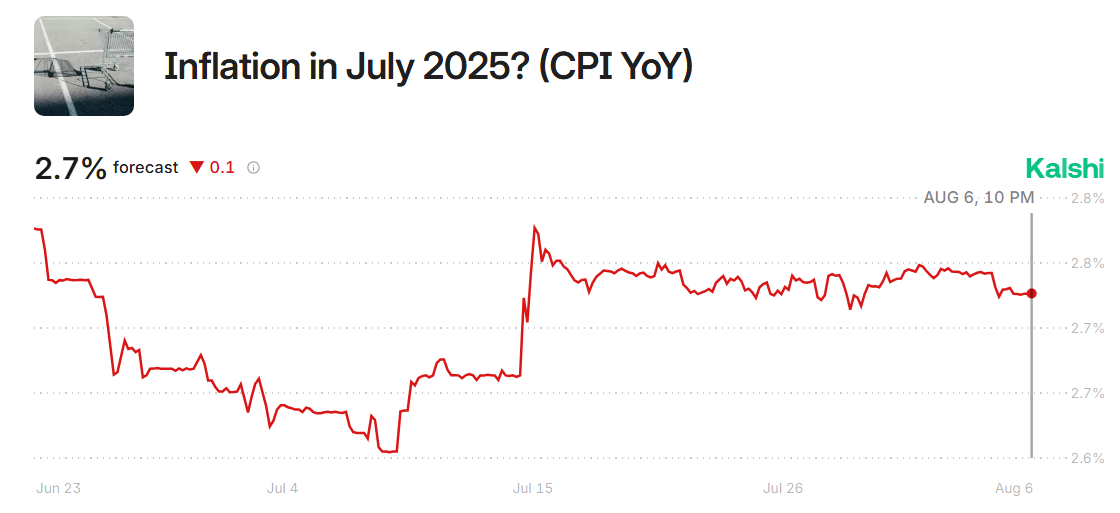 Inflation Expectations in July