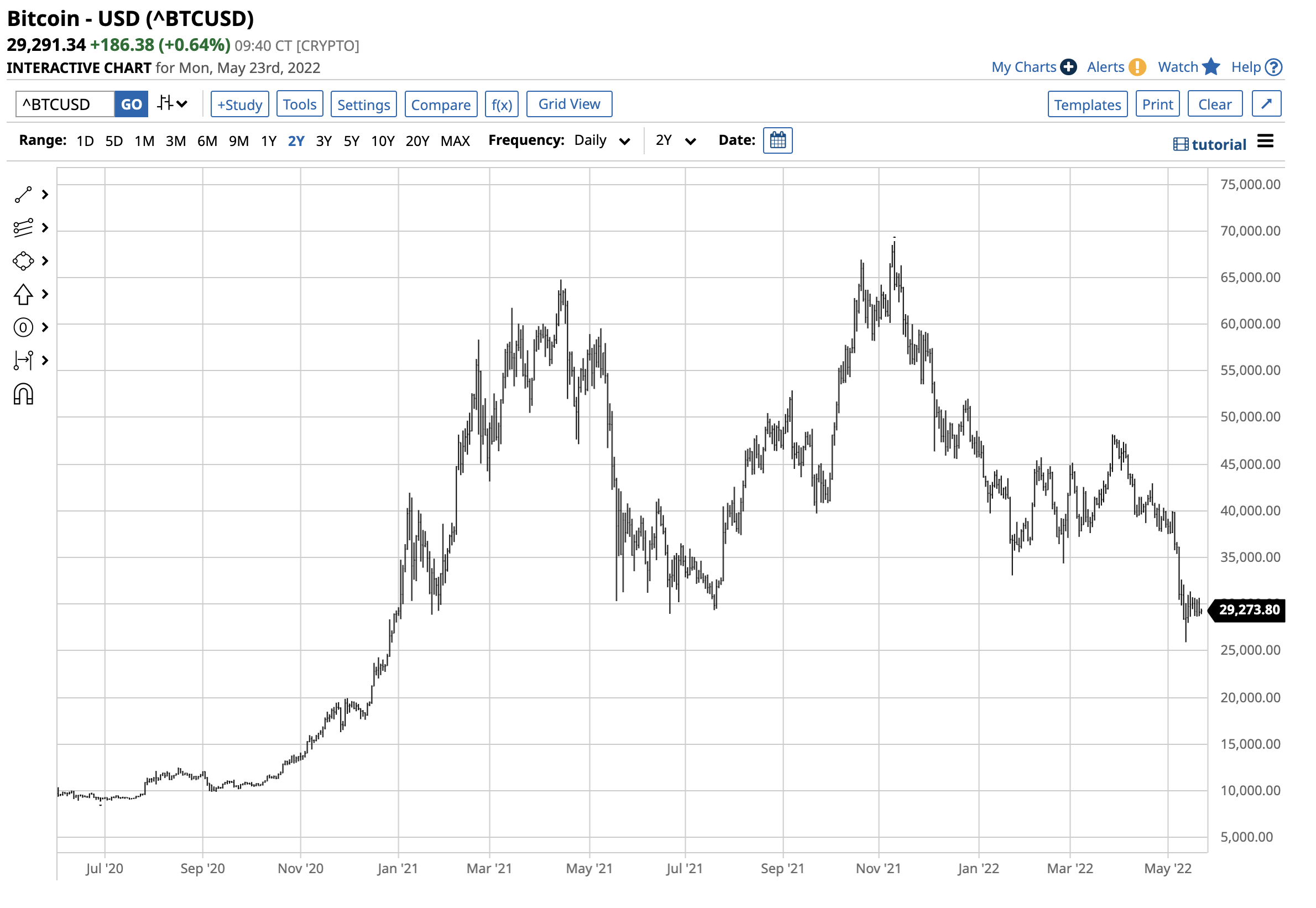 BTC/USD Daily