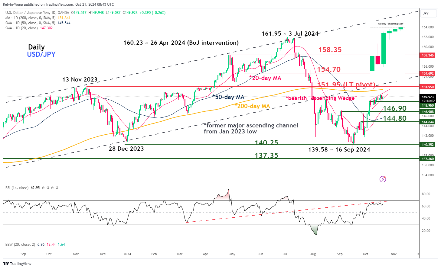 USD/JPY-กราฟรายวัน