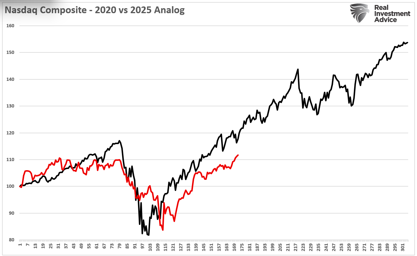 Nasdaq-2020 vs 2025