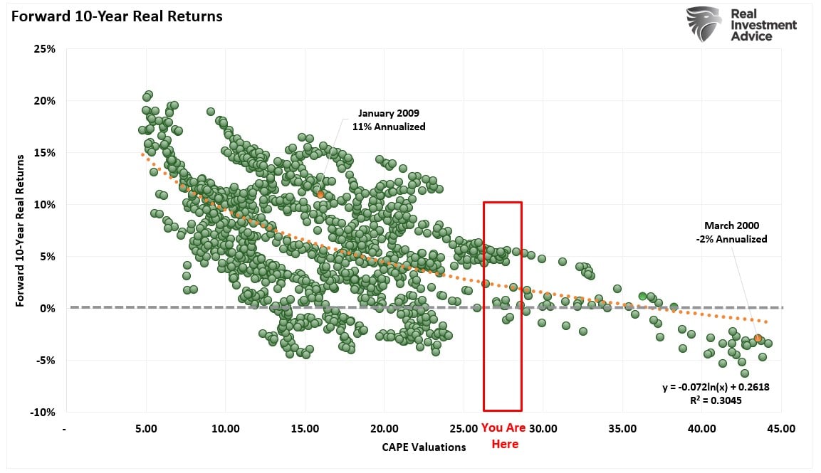 CAPE Valuations Foward 10-Year Returns