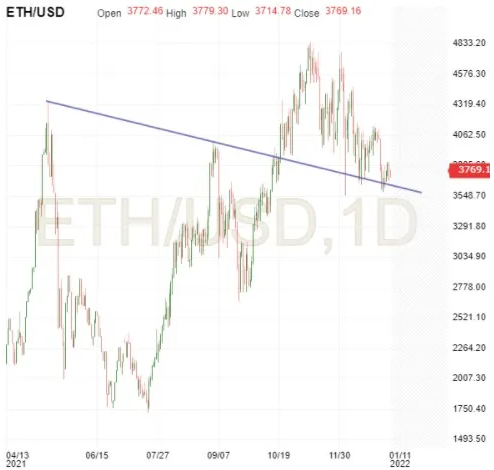 ETH/USD Daily Chart