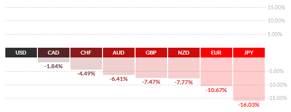 U.S. Dollar Performance.