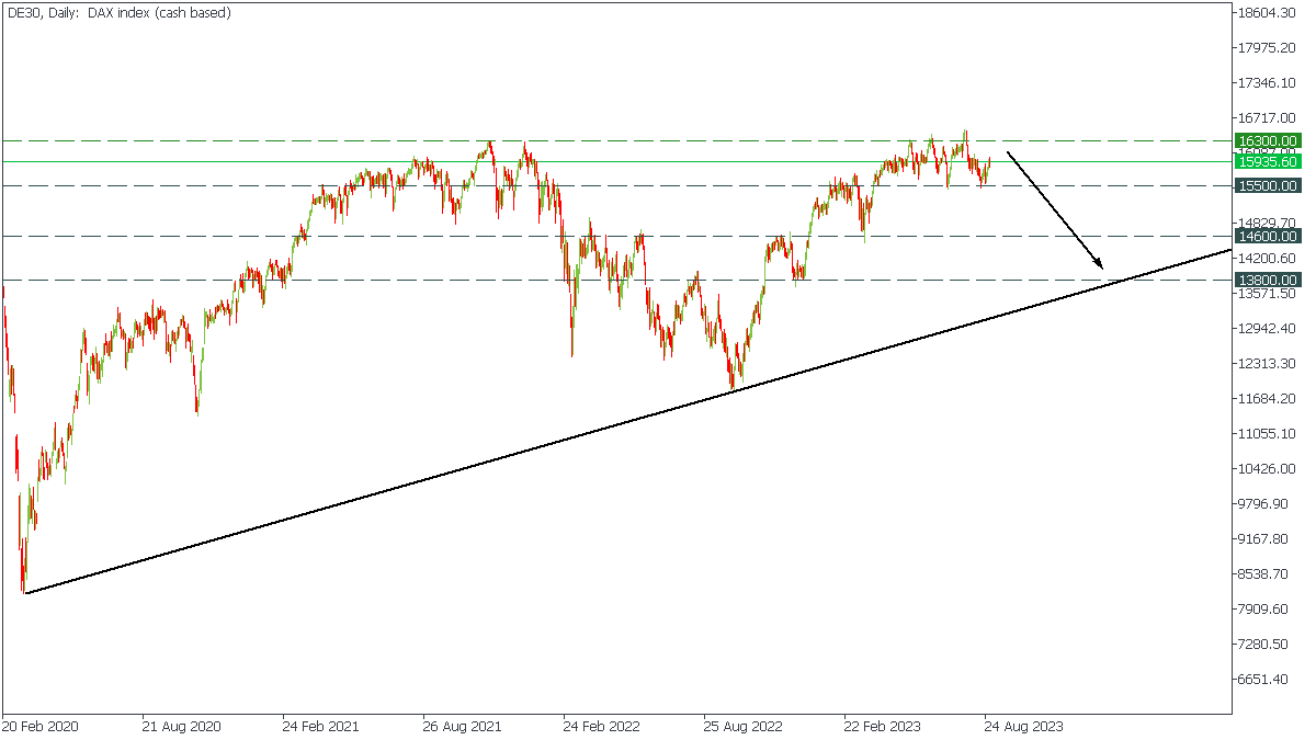 DAX 30 Index Daily Chart