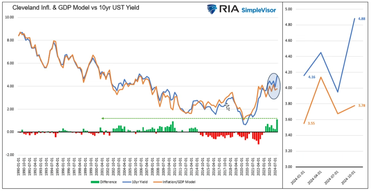 Inflation Model vs Yields Deviation