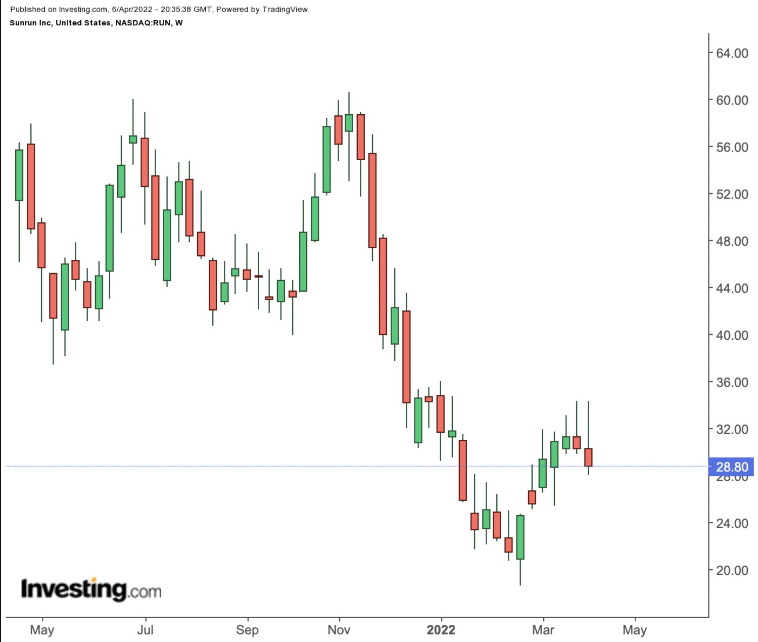 Sunrun Weekly Chart.