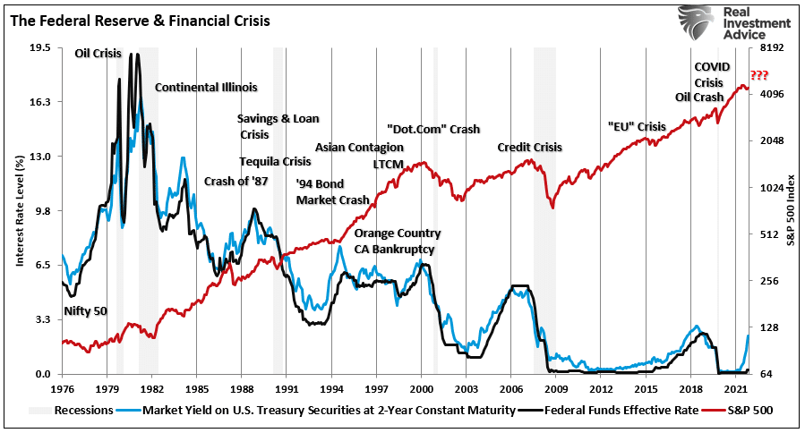 Fed Funds vs Crisis