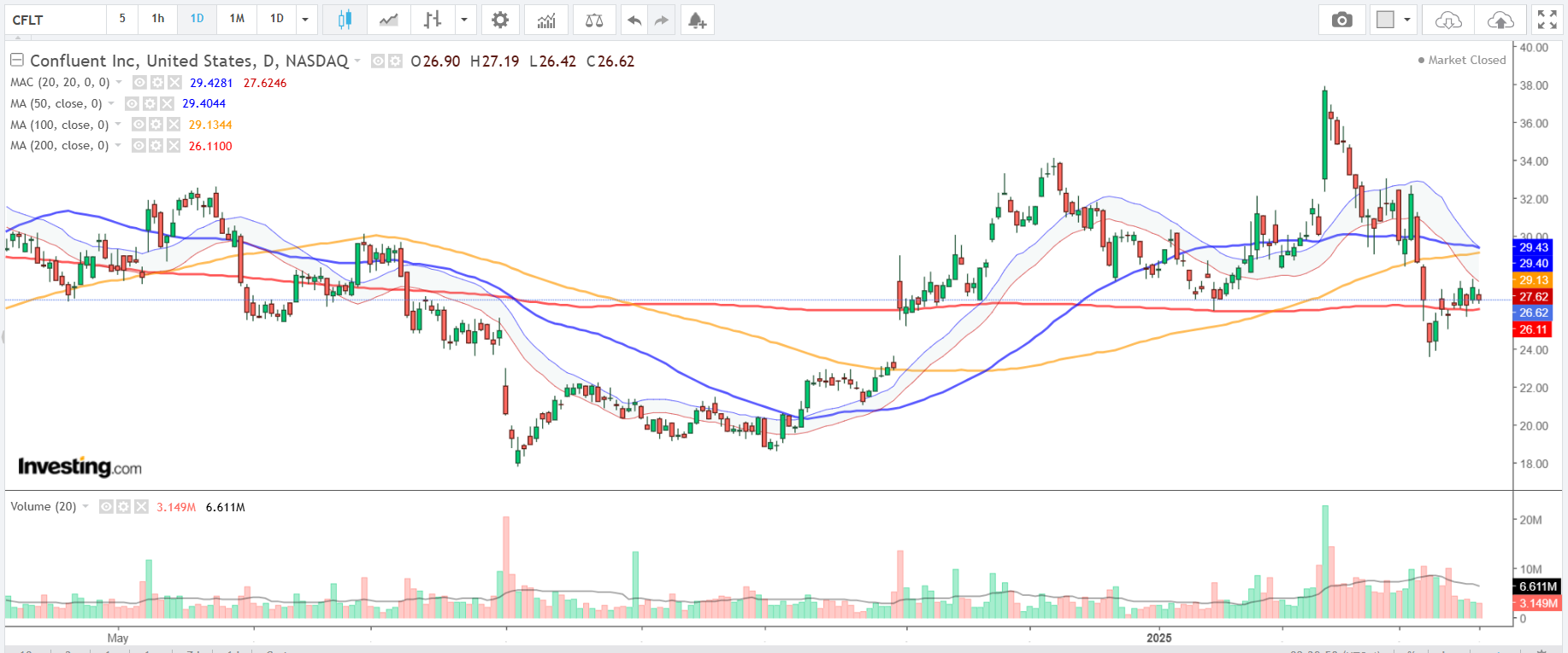 CFLT-Daily Chart