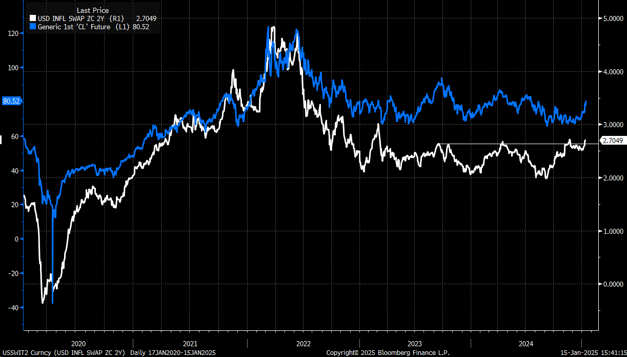 2-Year Inflation Swap