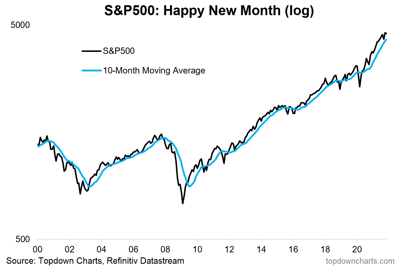 S&P 500 New Month Log