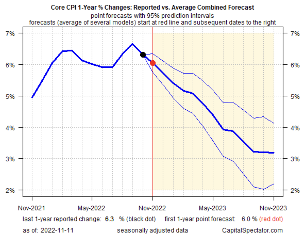 Core CPI 1-Year Change Vs. Forecasts