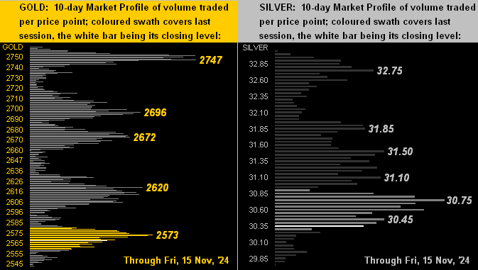 Gold and Silver Profiles