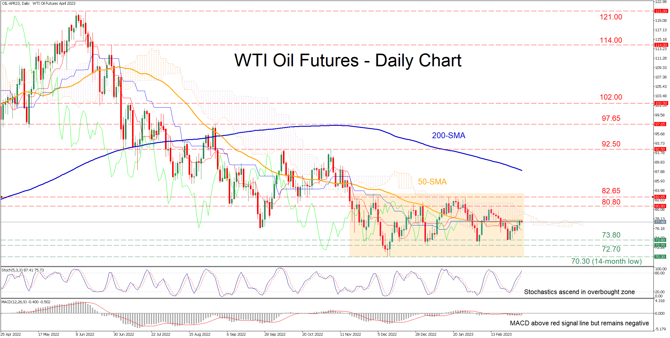 WTI oil futures extend sideways pattern