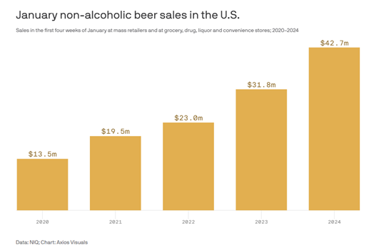 Jan Non-Alcoholic Beer Sales in US