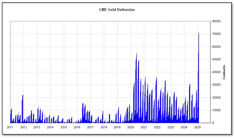 Gold Deliveries 