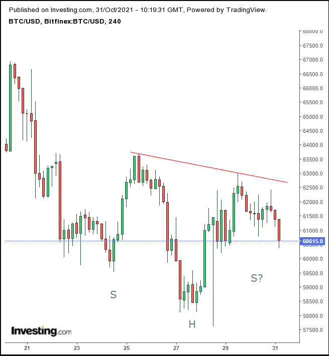 BTC/USD 4-Hour Chart