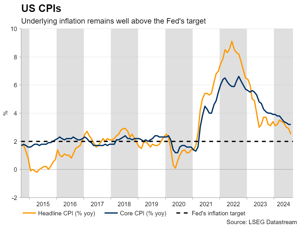 US CPIs