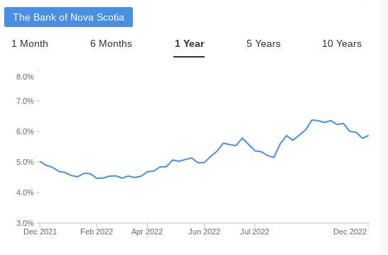 BNS Dividend Yield