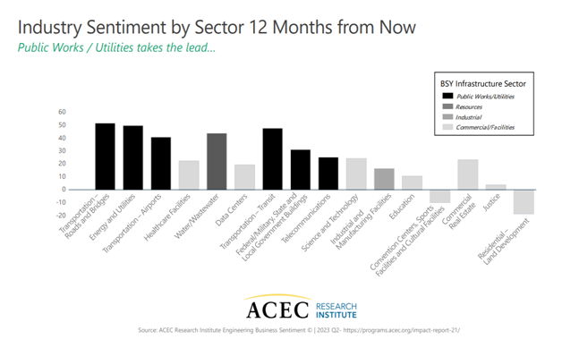 Industry Sentiment by Sector