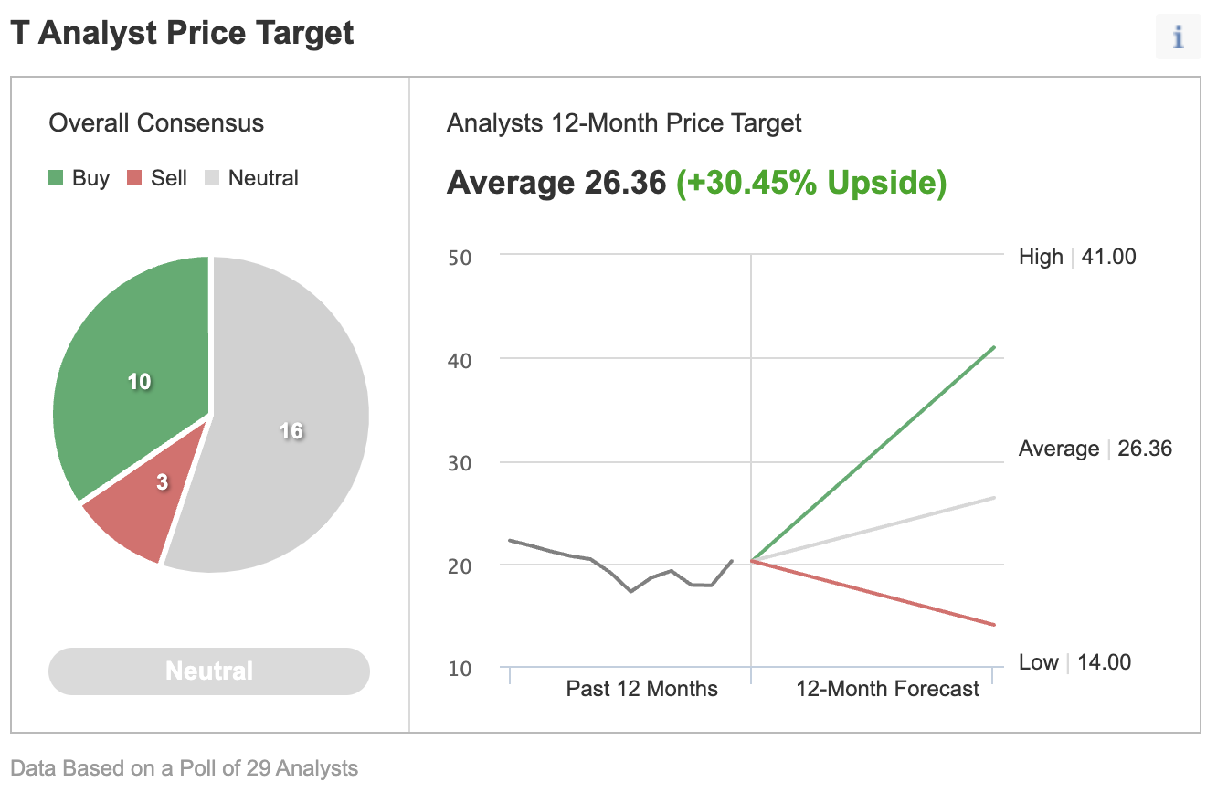 AT&T Analyst Price Target