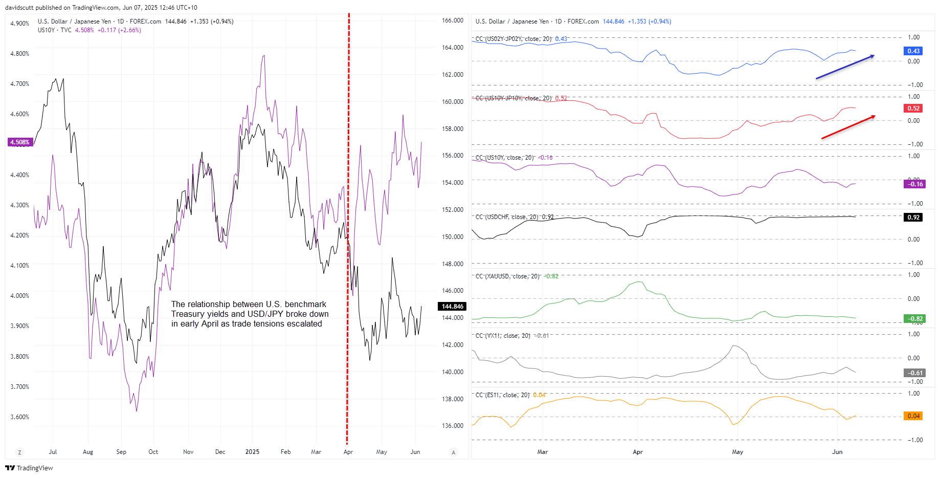 USD/JPY-Daily Chart