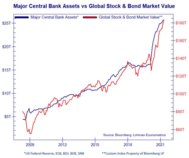 Correlation Between Asset Values And Central Bank Assets