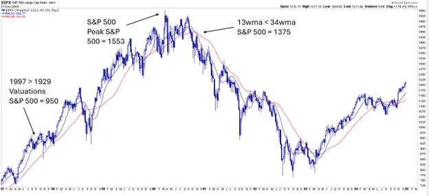 1995-2003-History-S&P 500