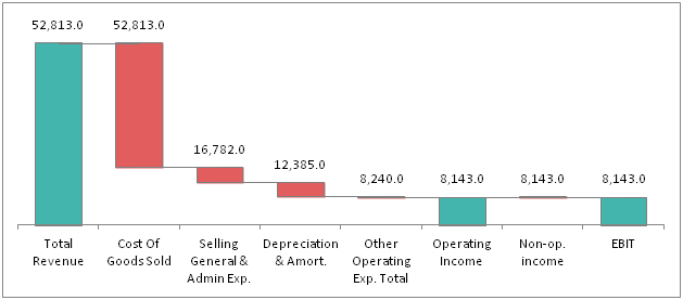 Stock's Performance