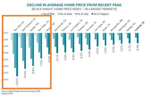 Housing Price Is Falling