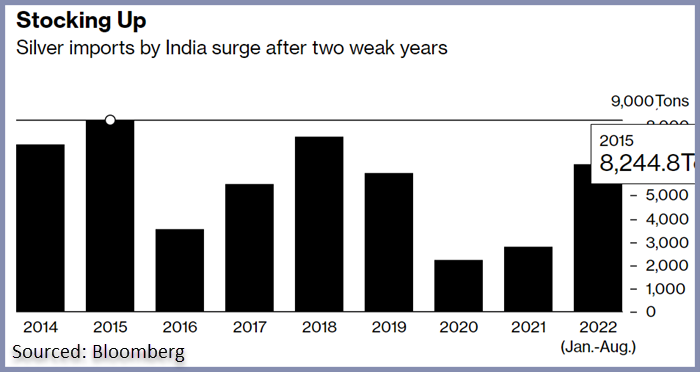 SLV Imports By India