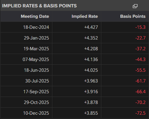 US Fed Interest Rate Probabilities