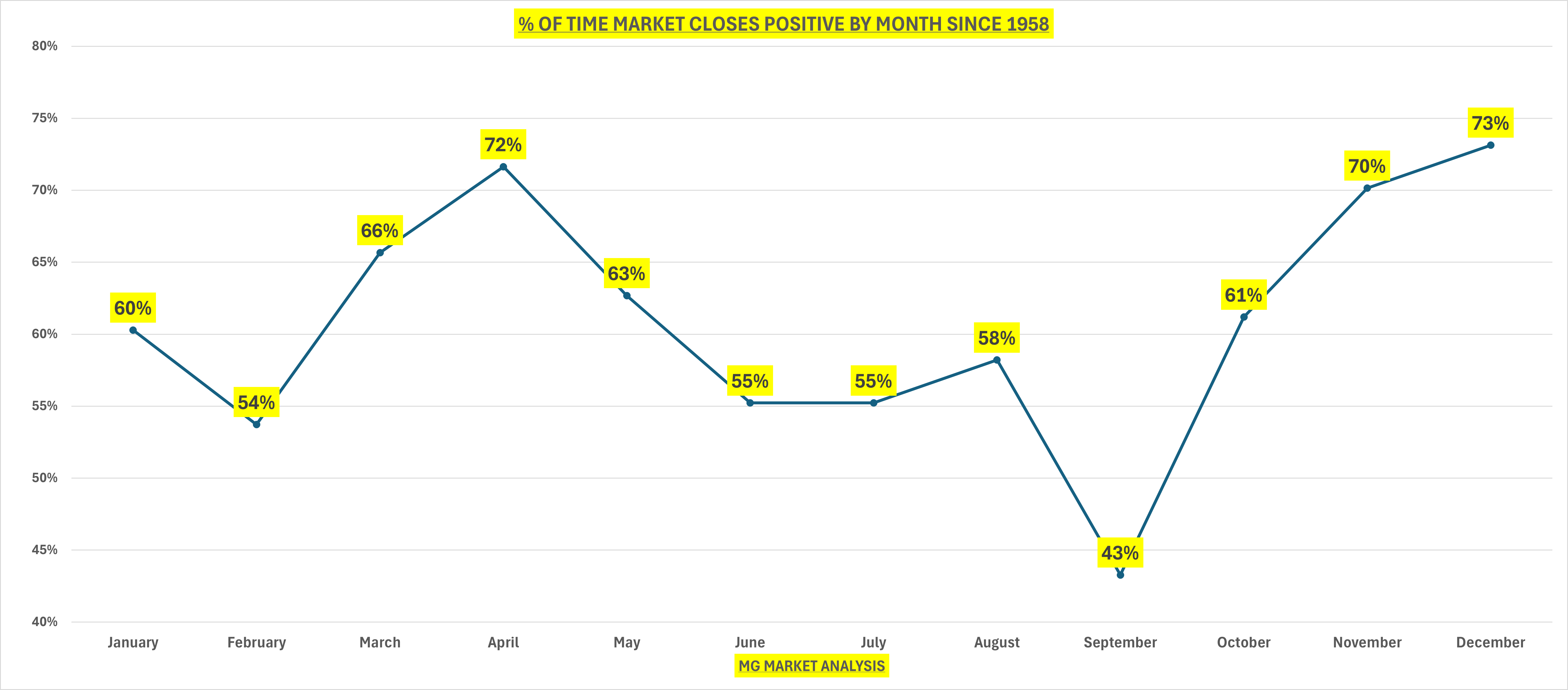 % of Times Market Closes Positive Since 1958