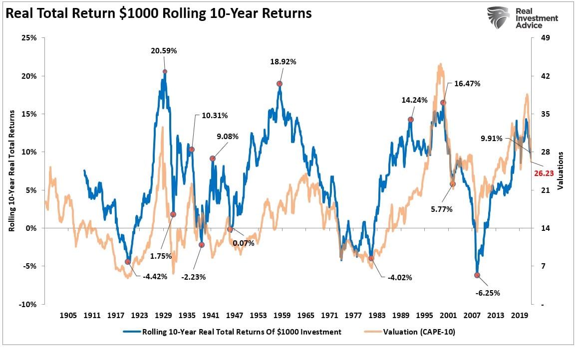 10-Year Valuation vs Forward Returns