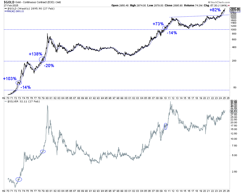 Gold-Weekly Chart