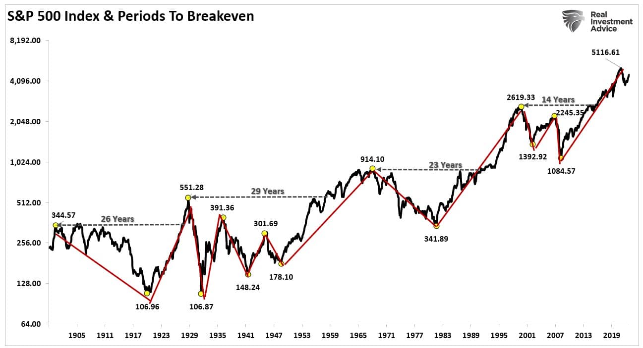S&P 500 Real Price vs Periods To Breakeven