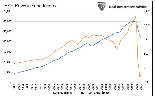SYY Revenue And Income