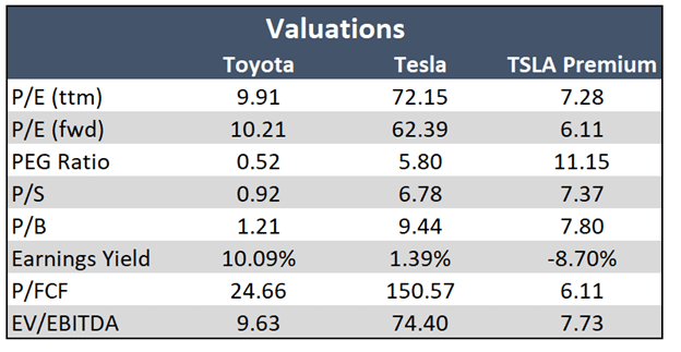 Telsa & Toyota Valuations