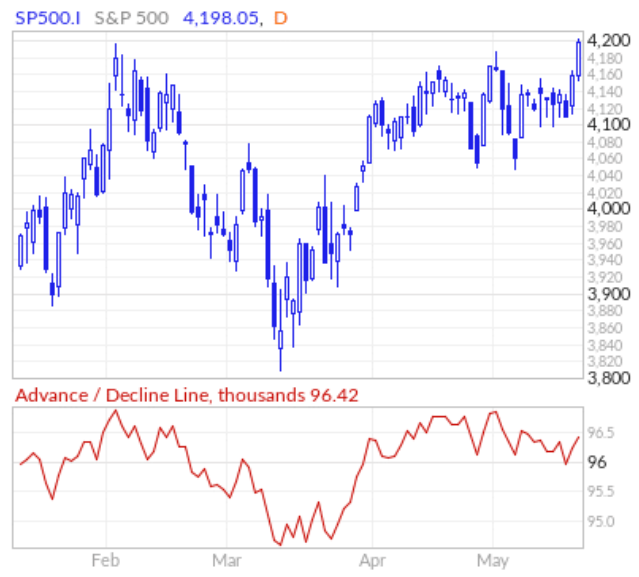 S&P 500 Advance-Decline Line