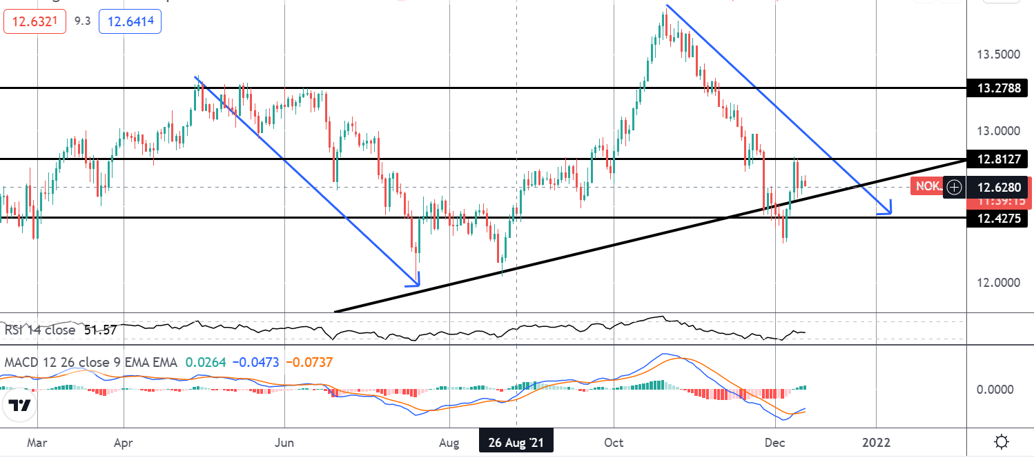 NOK/JPY Chart