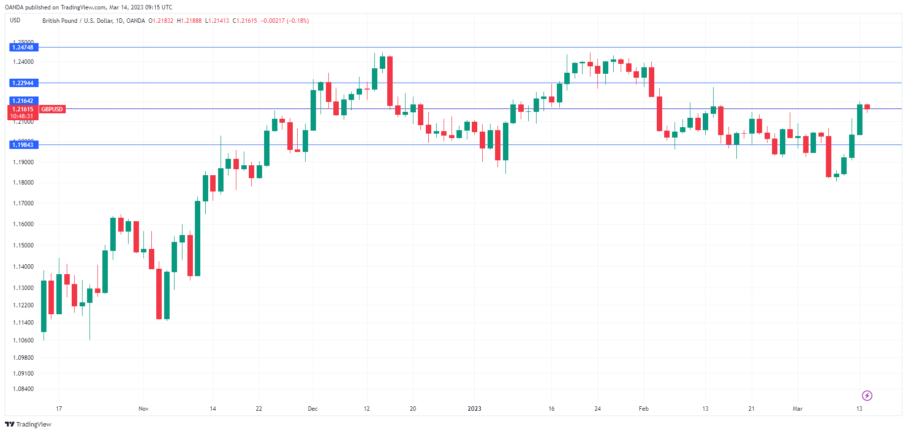 GBP/USD Daily Chart