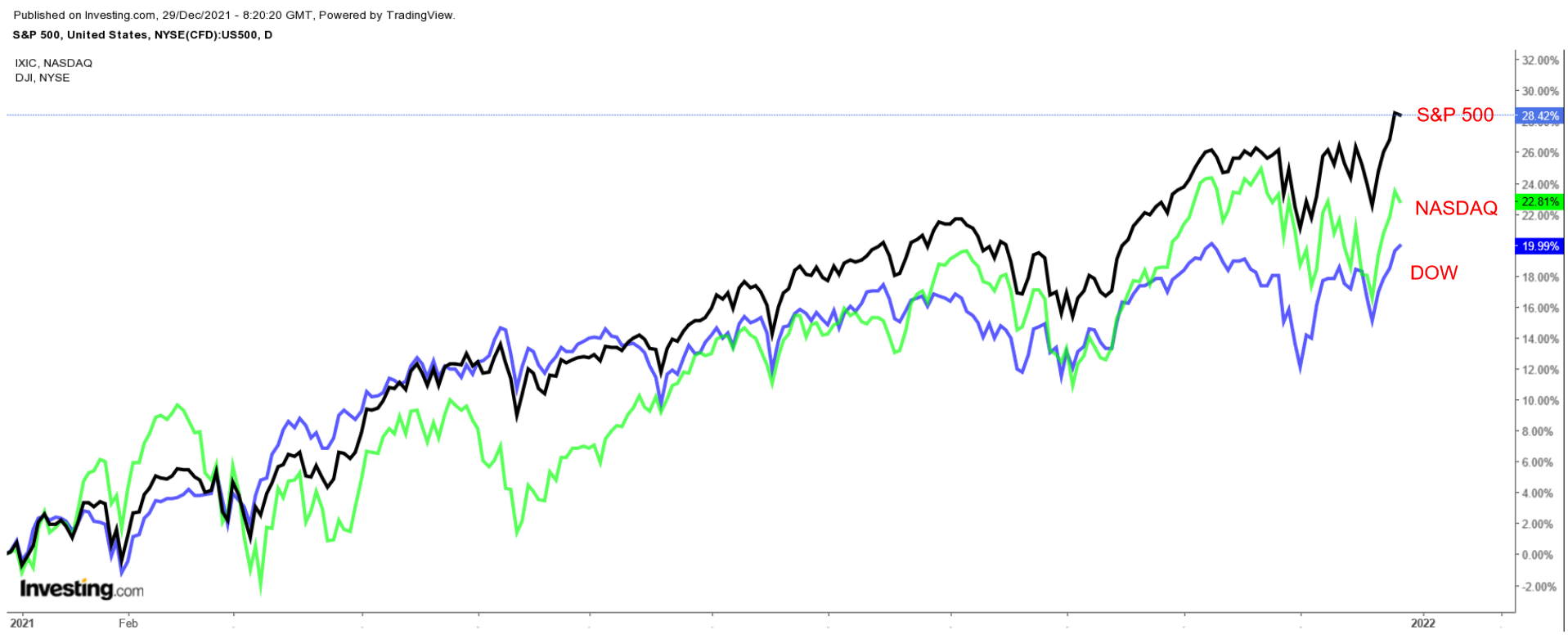 S&P, NASDAQ And Dow Chart