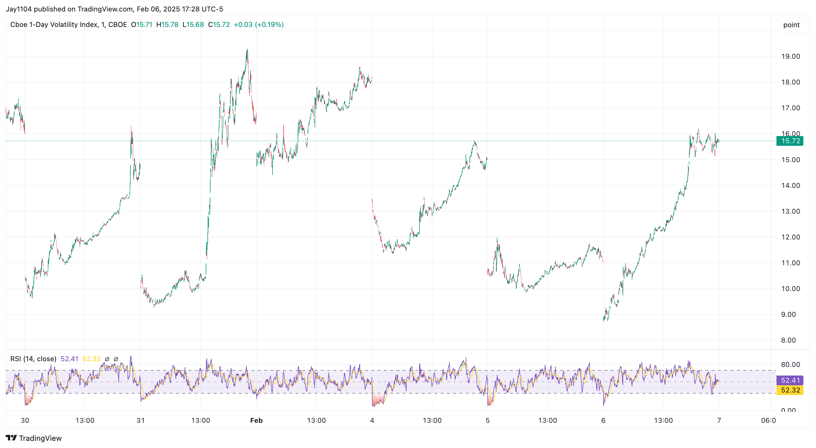 VIX 1-Day Chart