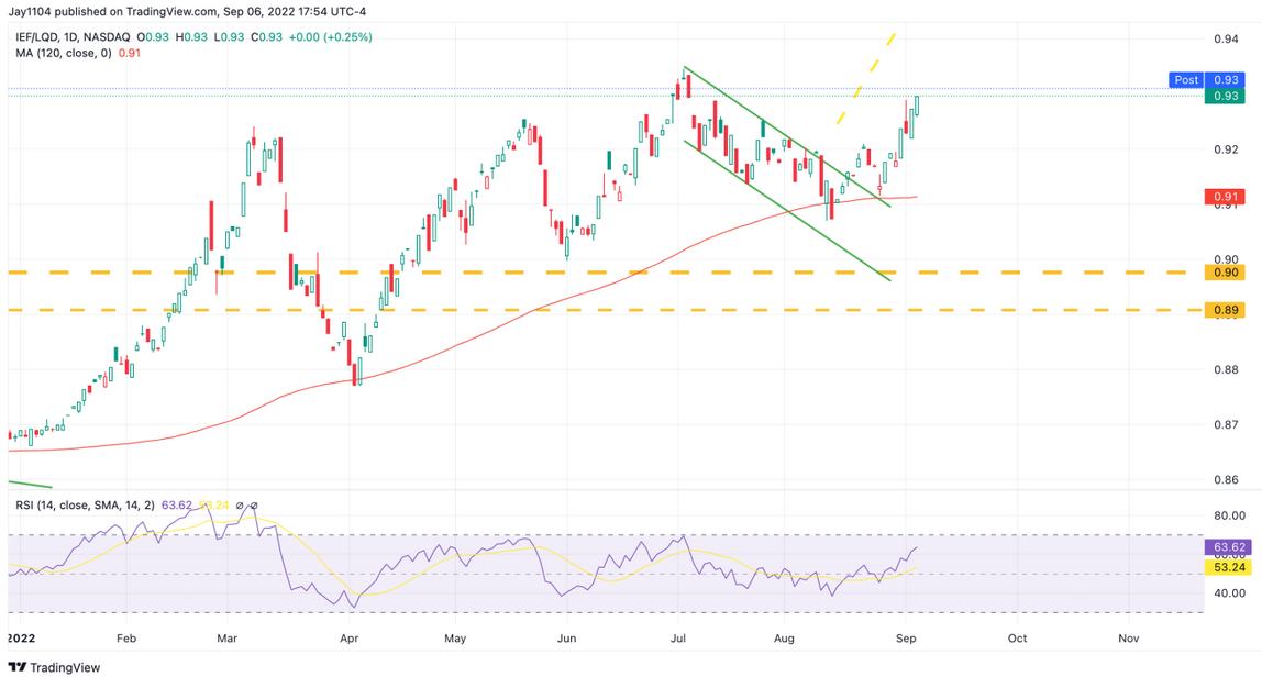 IEF/LQD Daily Chart